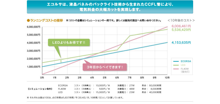 エコルサは、液晶パネルのバックライト技術から生まれたＣＣＦＬ管により、電気料金の大幅カットを実現します。