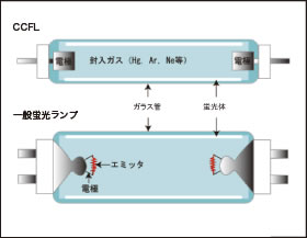 ＣＣＦＬと一般蛍光ランプ