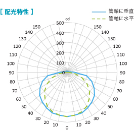 配光特性